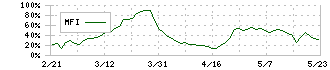 キングジム(7962)のMFI