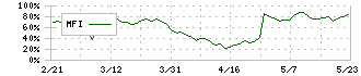 興研(7963)のMFI