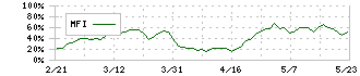 象印マホービン(7965)のMFI