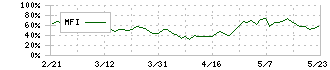 リンテック(7966)のMFI