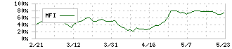 信越ポリマー(7970)のMFI