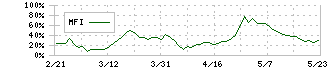 東リ(7971)のMFI