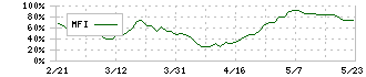 イトーキ(7972)のMFI