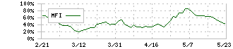 任天堂(7974)のMFI