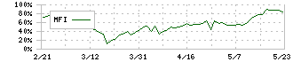 リヒトラブ(7975)のMFI