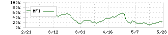 三菱鉛筆(7976)のMFI