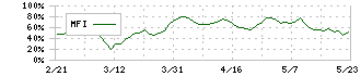 松風(7979)のMFI