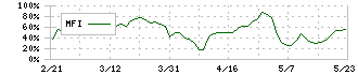 重松製作所(7980)のMFI