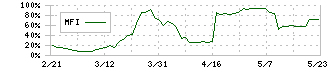 ミロク(7983)のMFI