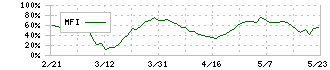 コクヨ(7984)のMFI