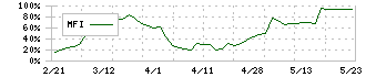 ネポン(7985)のMFI