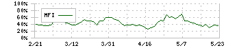 立川ブラインド工業(7989)のMFI