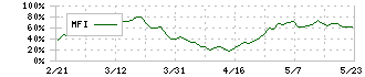 グローブライド(7990)のMFI