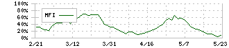 マミヤ・オーピー(7991)のMFI