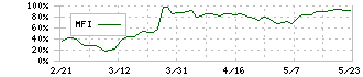 セーラー万年筆(7992)のMFI