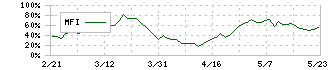 オカムラ(7994)のMFI