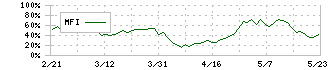 バルカー(7995)のMFI