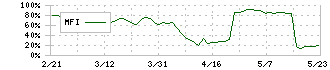 くろがね工作所(7997)のMFI