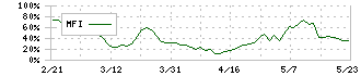 ＭＵＴＯＨホールディングス(7999)のMFI