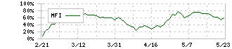 伊藤忠商事(8001)のMFI