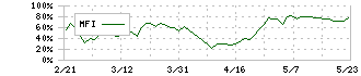 丸紅(8002)のMFI