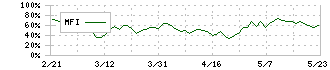 スクロール(8005)のMFI