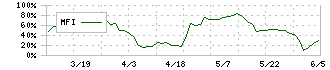 ユアサ・フナショク(8006)のMFI