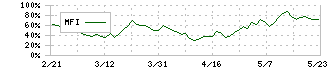 高島(8007)のMFI