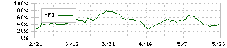 ４℃ホールディングス(8008)のMFI