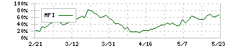 三陽商会(8011)のMFI