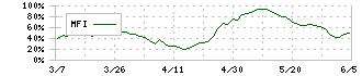 長瀬産業(8012)のMFI