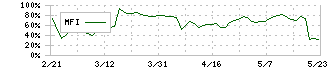 ナイガイ(8013)のMFI