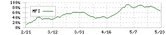 蝶理(8014)のMFI