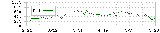 オンワードホールディングス(8016)のMFI