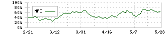 ミズノ(8022)のMFI