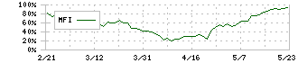 大興電子通信(8023)のMFI