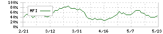 ルックホールディングス(8029)のMFI