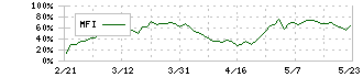 三井物産(8031)のMFI