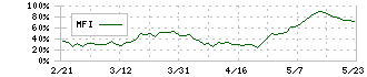 東京エレクトロン(8035)のMFI