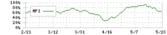 カメイ(8037)のMFI