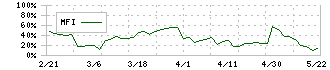 東都水産(8038)のMFI