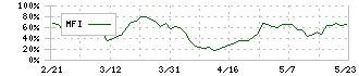 東京ソワール(8040)のMFI