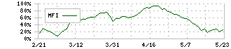 スターゼン(8043)のMFI