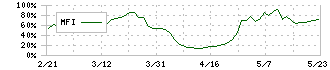 丸藤シートパイル(8046)のMFI