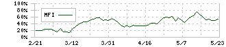 セイコーグループ(8050)のMFI