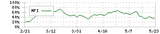 山善(8051)のMFI