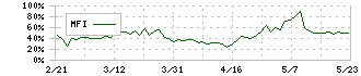 椿本興業(8052)のMFI