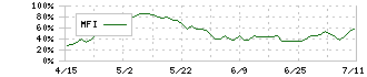 住友商事(8053)のMFI