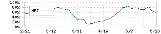 内田洋行(8057)のMFI