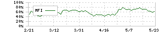 三菱商事(8058)のMFI